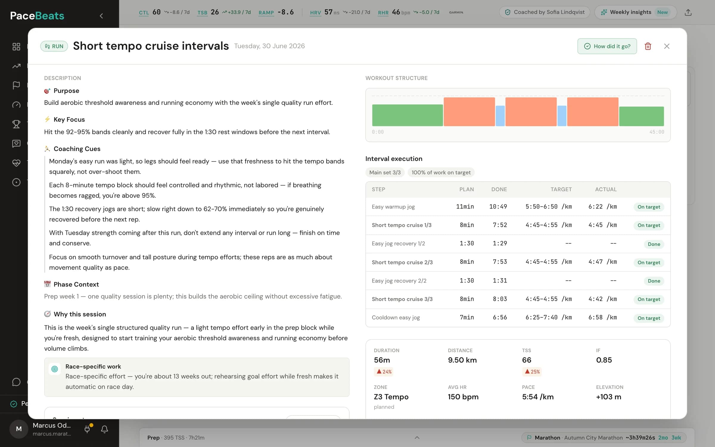A completed PaceBeats tempo run opened in the workout panel: the coach's structured guidance (purpose, key focus, and coaching cues), the why-this-session rationale, the planned interval structure, and the step-by-step plan-versus-actual execution table with on-target verdicts